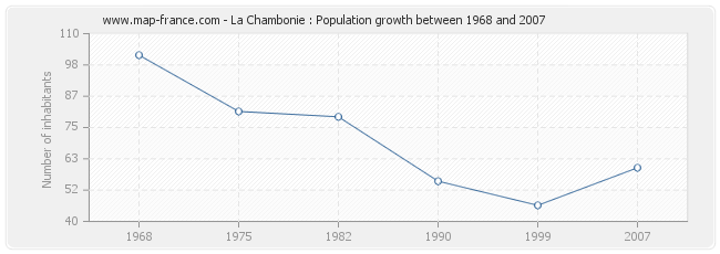 Population La Chambonie